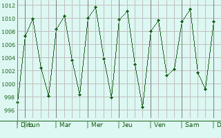 Graphe de la pression atmosphrique prvue pour Abasolo