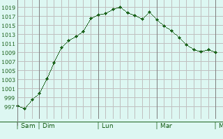 Graphe de la pression atmosphrique prvue pour Parn-sur-Roc