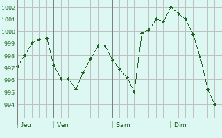 Graphe de la pression atmosphrique prvue pour Lemuy