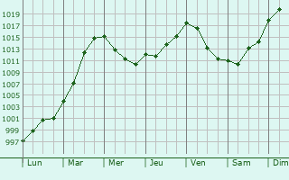 Graphe de la pression atmosphrique prvue pour Gugney-aux-Aulx