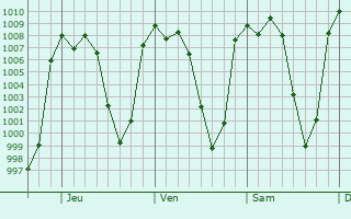 Graphe de la pression atmosphrique prvue pour Tlalixtac de Cabrera