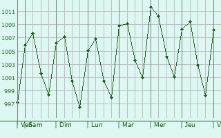 Graphe de la pression atmosphrique prvue pour Cuauhtmoc