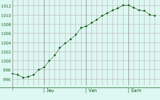 Graphe de la pression atmosphrique prvue pour Zhatay