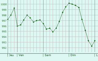 Graphe de la pression atmosphrique prvue pour Chenevrey-et-Morogne