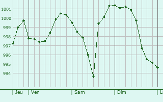 Graphe de la pression atmosphrique prvue pour Ban-de-Laveline