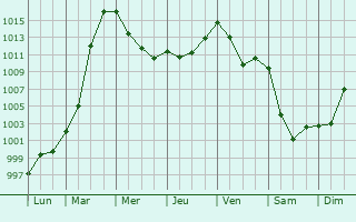 Graphe de la pression atmosphrique prvue pour Limburgerhof