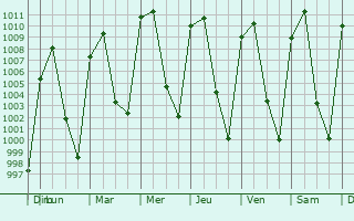 Graphe de la pression atmosphrique prvue pour Melchor Ocampo