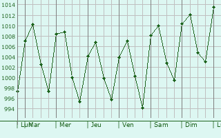 Graphe de la pression atmosphrique prvue pour Luis Moya