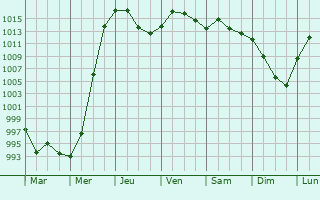 Graphe de la pression atmosphrique prvue pour Klyetsk