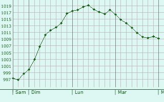 Graphe de la pression atmosphrique prvue pour Saint-Pierre-sur-Erve
