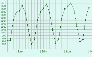 Graphe de la pression atmosphrique prvue pour Quiroga