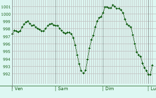 Graphe de la pression atmosphrique prvue pour Rastatt