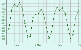 Graphe de la pression atmosphrique prvue pour Tultepec
