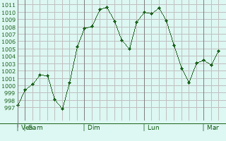 Graphe de la pression atmosphrique prvue pour Lamar
