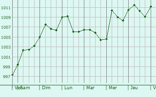 Graphe de la pression atmosphrique prvue pour Ghadamis