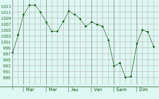 Graphe de la pression atmosphrique prvue pour Saint-Cyr-du-Bailleul