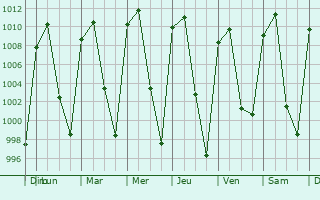 Graphe de la pression atmosphrique prvue pour Angamacutiro de la Unin
