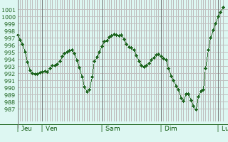 Graphe de la pression atmosphrique prvue pour Pailhac