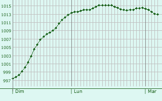 Graphe de la pression atmosphrique prvue pour Southall