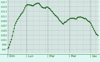 Graphe de la pression atmosphrique prvue pour Saint-Martin-le-Hbert