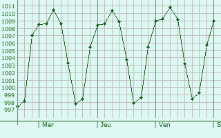 Graphe de la pression atmosphrique prvue pour Santiago de Cuenda