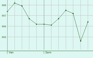 Graphe de la pression atmosphrique prvue pour Vannecourt