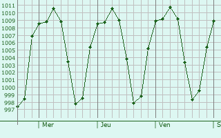 Graphe de la pression atmosphrique prvue pour Cortazar