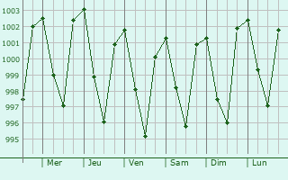 Graphe de la pression atmosphrique prvue pour Patan