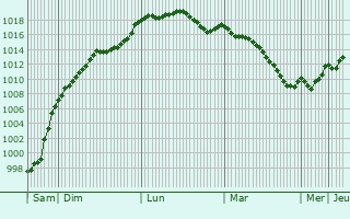 Graphe de la pression atmosphrique prvue pour Claracq