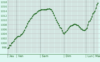 Graphe de la pression atmosphrique prvue pour Krefeld
