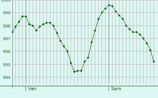 Graphe de la pression atmosphrique prvue pour San Fernando de Henares