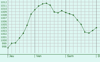 Graphe de la pression atmosphrique prvue pour Cazzago San Martino