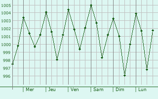 Graphe de la pression atmosphrique prvue pour Hojai
