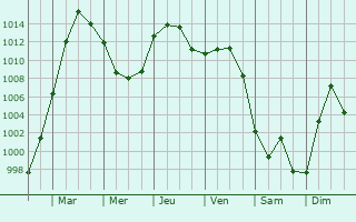 Graphe de la pression atmosphrique prvue pour Longueville-sur-Aube