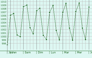 Graphe de la pression atmosphrique prvue pour San Martn Texmelucan de Labastida