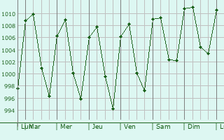 Graphe de la pression atmosphrique prvue pour Purpero