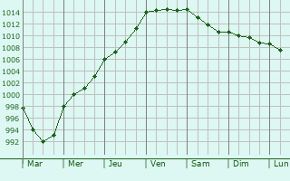 Graphe de la pression atmosphrique prvue pour Warminster