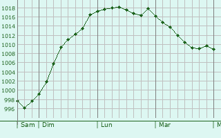 Graphe de la pression atmosphrique prvue pour Levar