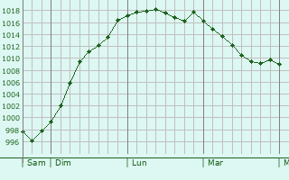 Graphe de la pression atmosphrique prvue pour Colombiers-du-Plessis
