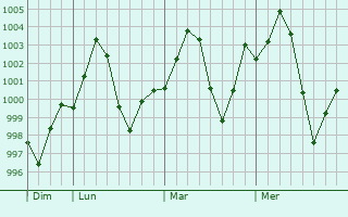 Graphe de la pression atmosphrique prvue pour Tundla