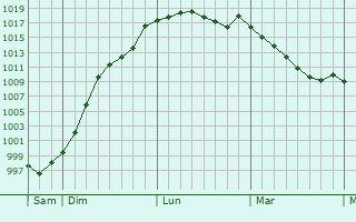 Graphe de la pression atmosphrique prvue pour Champon
