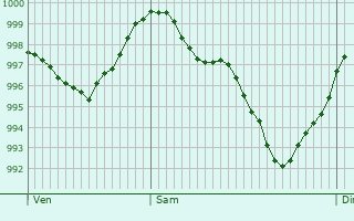 Graphe de la pression atmosphrique prvue pour San Sebastin de los Reyes
