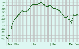 Graphe de la pression atmosphrique prvue pour Saint-Orens