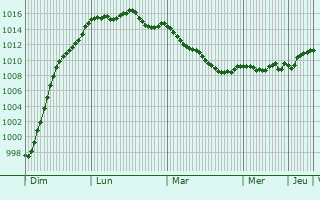 Graphe de la pression atmosphrique prvue pour Equeurdreville-Hainneville