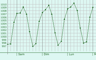 Graphe de la pression atmosphrique prvue pour Chern