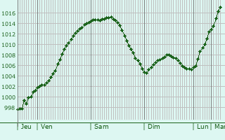 Graphe de la pression atmosphrique prvue pour Gelsenkirchen