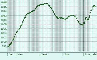 Graphe de la pression atmosphrique prvue pour Wrzburg