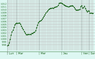 Graphe de la pression atmosphrique prvue pour Cookstown