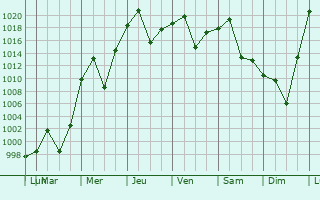 Graphe de la pression atmosphrique prvue pour Nueve de Julio