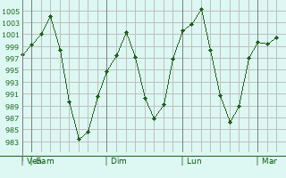 Graphe de la pression atmosphrique prvue pour Lhasa